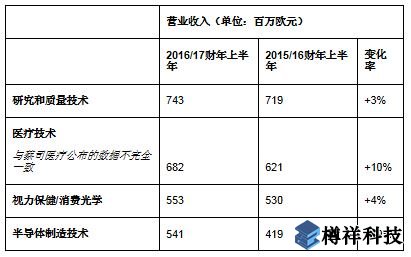 蔡司同期營(yíng)收增至25.5億歐元，亞洲市場(chǎng)蓬勃