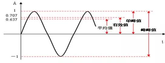 振幅的峰峰值、峰值、有效值